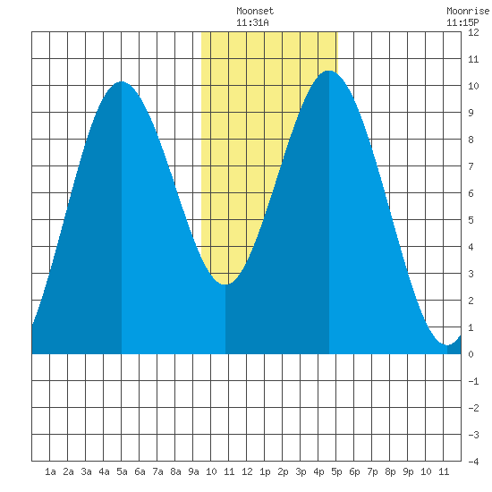 Tonki Bay tide chart for Saturday, January 22, 2022