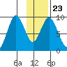 Tonki Bay tide chart for Sunday, January 23, 2022