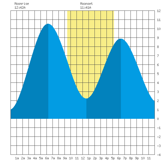 Tonki Bay tide chart for Monday, January 24, 2022