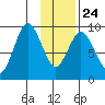 Tonki Bay tide chart for Monday, January 24, 2022