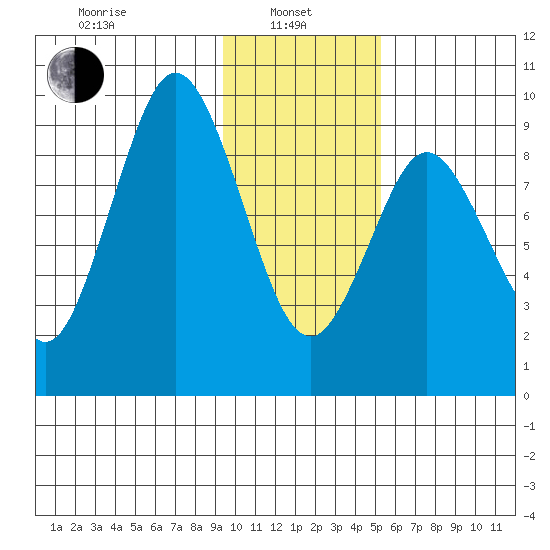 Tonki Bay tide chart for Tuesday, January 25, 2022