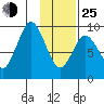 Tonki Bay tide chart for Tuesday, January 25, 2022