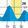 Tonki Bay tide chart for Wednesday, January 26, 2022
