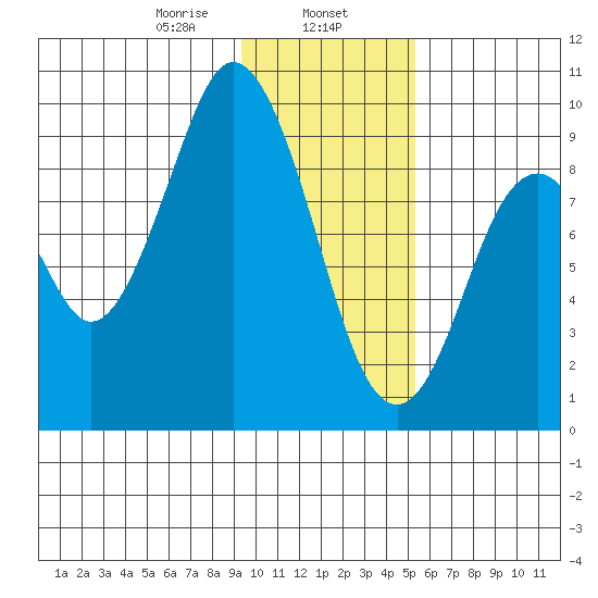 Tonki Bay tide chart for Thursday, January 27, 2022