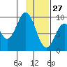 Tonki Bay tide chart for Thursday, January 27, 2022