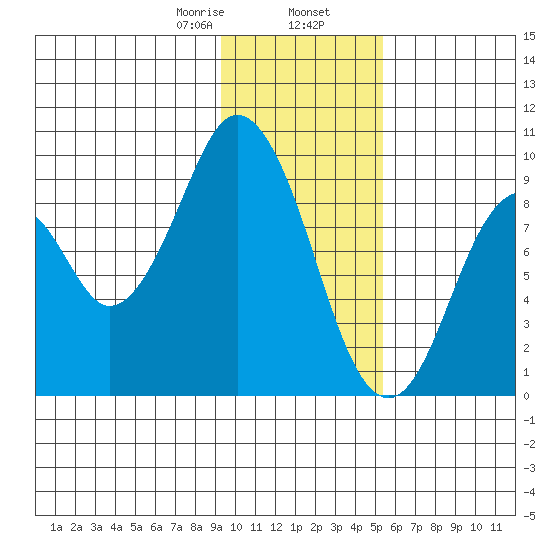 Tonki Bay tide chart for Friday, January 28, 2022