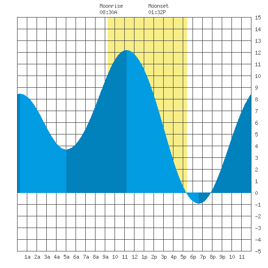 Tonki Bay tide chart for Saturday, January 29, 2022