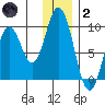 Tonki Bay tide chart for Sunday, January 2, 2022