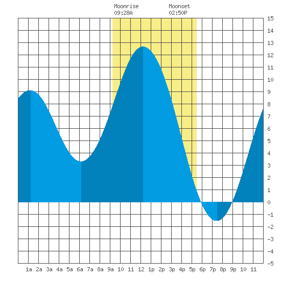 Tonki Bay tide chart for Sunday, January 30, 2022