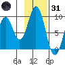 Tonki Bay tide chart for Monday, January 31, 2022