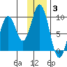 Tonki Bay tide chart for Monday, January 3, 2022