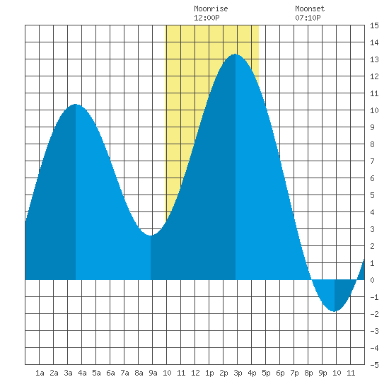 Tonki Bay tide chart for Tuesday, January 4, 2022