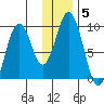 Tonki Bay tide chart for Wednesday, January 5, 2022