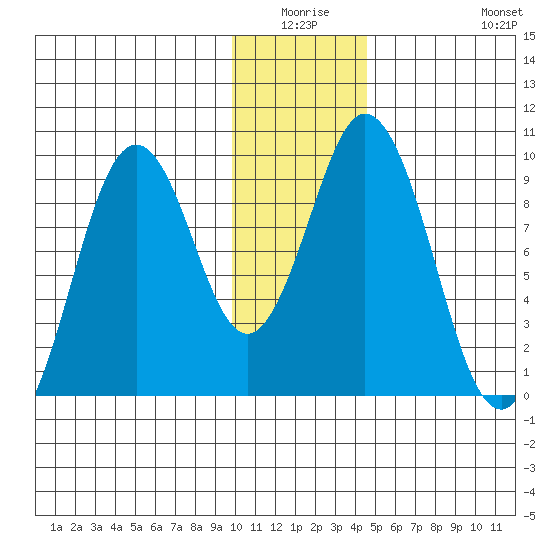 Tonki Bay tide chart for Thursday, January 6, 2022