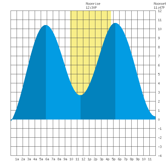 Tonki Bay tide chart for Friday, January 7, 2022