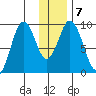 Tonki Bay tide chart for Friday, January 7, 2022