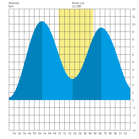 Tonki Bay tide chart for Saturday, January 8, 2022