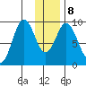 Tonki Bay tide chart for Saturday, January 8, 2022