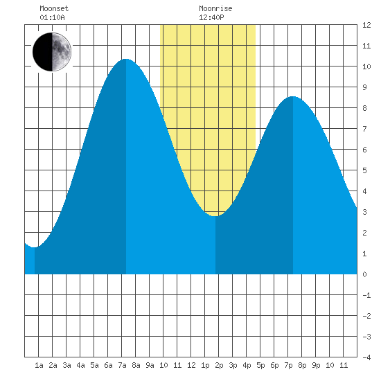 Tonki Bay tide chart for Sunday, January 9, 2022
