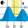 Tonki Bay tide chart for Sunday, January 9, 2022