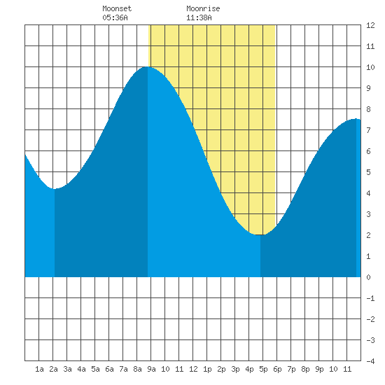 Tonki Bay tide chart for Thursday, February 10, 2022