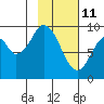 Tonki Bay tide chart for Friday, February 11, 2022