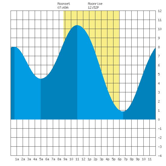 Tonki Bay tide chart for Saturday, February 12, 2022