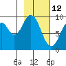 Tonki Bay tide chart for Saturday, February 12, 2022