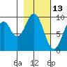 Tonki Bay tide chart for Sunday, February 13, 2022