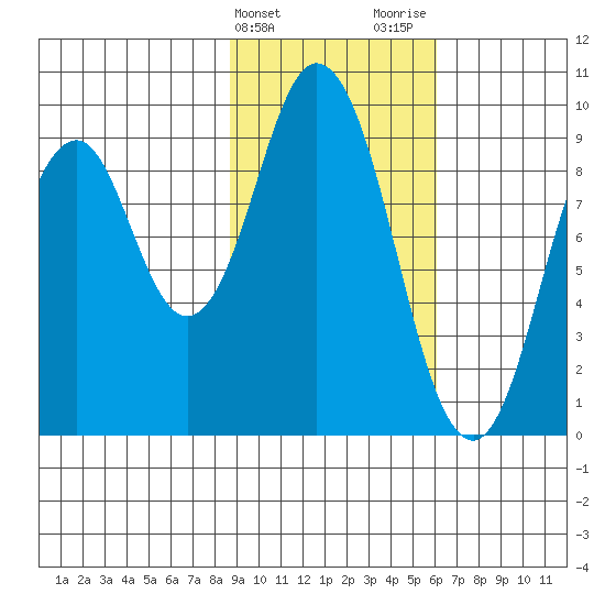 Tonki Bay tide chart for Monday, February 14, 2022