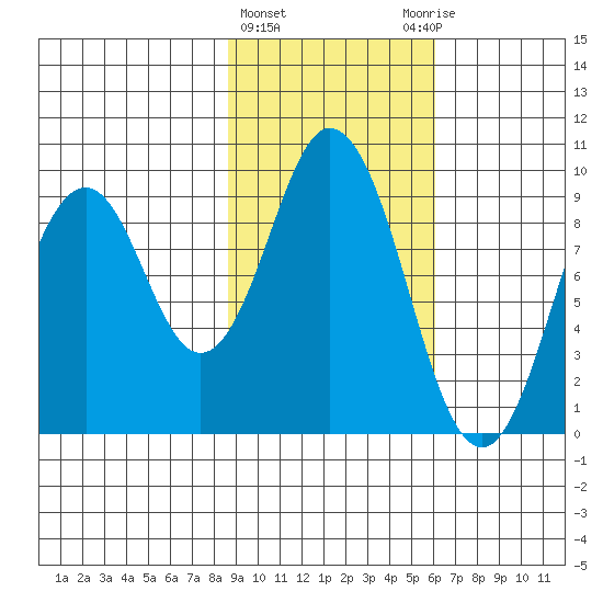 Tonki Bay tide chart for Tuesday, February 15, 2022