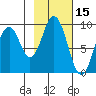 Tonki Bay tide chart for Tuesday, February 15, 2022