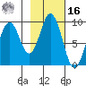 Tonki Bay tide chart for Wednesday, February 16, 2022