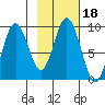 Tonki Bay tide chart for Friday, February 18, 2022