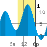 Tonki Bay tide chart for Tuesday, February 1, 2022