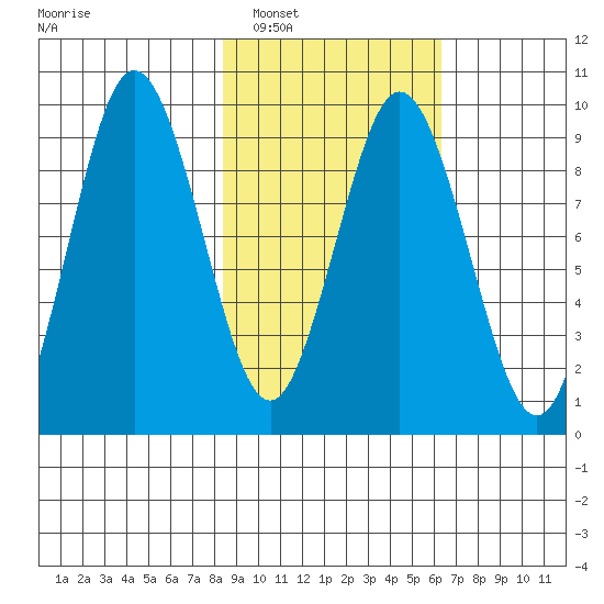 Tonki Bay tide chart for Sunday, February 20, 2022