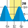 Tonki Bay tide chart for Sunday, February 20, 2022