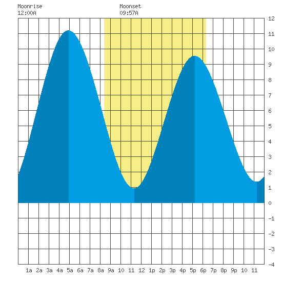Tonki Bay tide chart for Monday, February 21, 2022