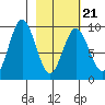 Tonki Bay tide chart for Monday, February 21, 2022