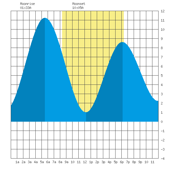 Tonki Bay tide chart for Tuesday, February 22, 2022