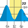 Tonki Bay tide chart for Tuesday, February 22, 2022