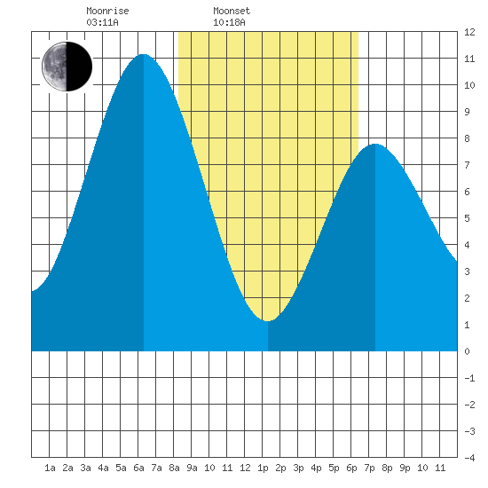 Tonki Bay tide chart for Wednesday, February 23, 2022