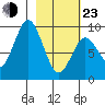 Tonki Bay tide chart for Wednesday, February 23, 2022
