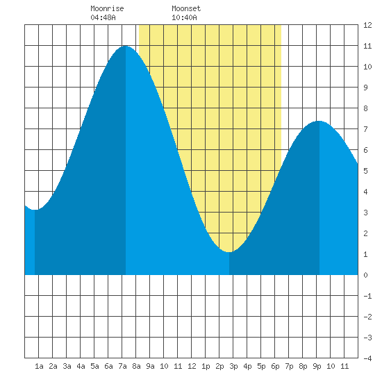 Tonki Bay tide chart for Thursday, February 24, 2022
