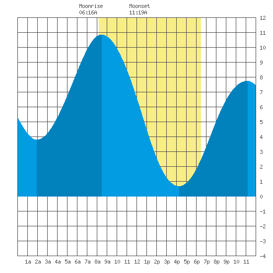 Tonki Bay tide chart for Friday, February 25, 2022