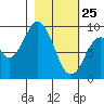 Tonki Bay tide chart for Friday, February 25, 2022
