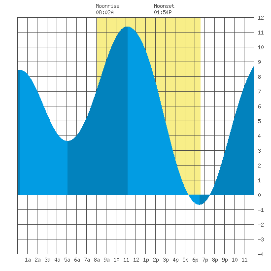 Tonki Bay tide chart for Sunday, February 27, 2022
