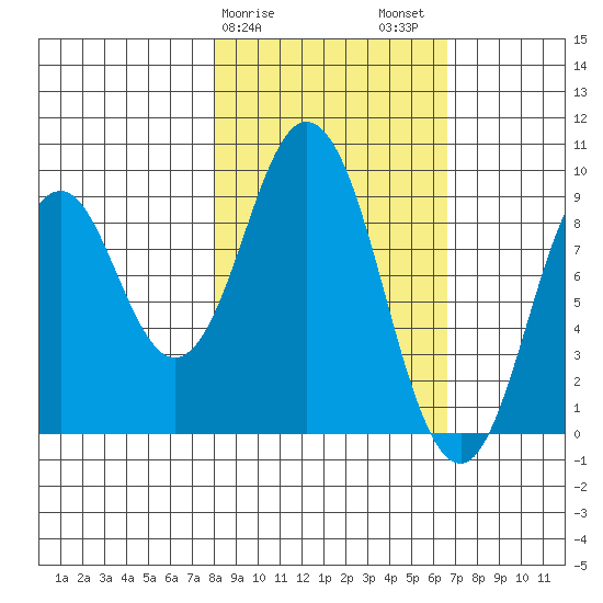Tonki Bay tide chart for Monday, February 28, 2022