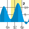 Tonki Bay tide chart for Wednesday, February 2, 2022