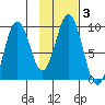 Tonki Bay tide chart for Thursday, February 3, 2022